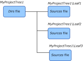 Diagram illustrating a project source tree that contains multiple leaf nodes in one subtree