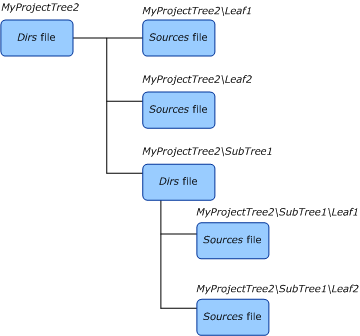 Diagram illustrating a project source tree that contains multiple leaf nodes in two subtrees