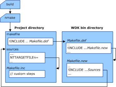 Diagram illustrating how the build components work together