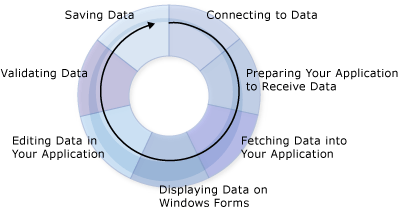 Gráfico de ciclo de dados