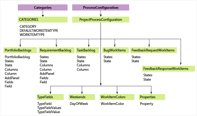 Agile configuration, categories + process