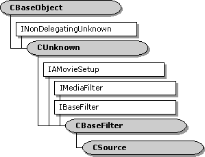 CSource Class Hierarchy 