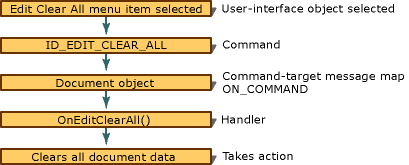 Commands in the Framework