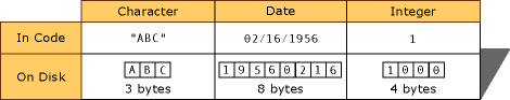 FoxPro Character Date Integer