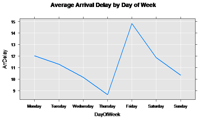 DayOfWeek Plot