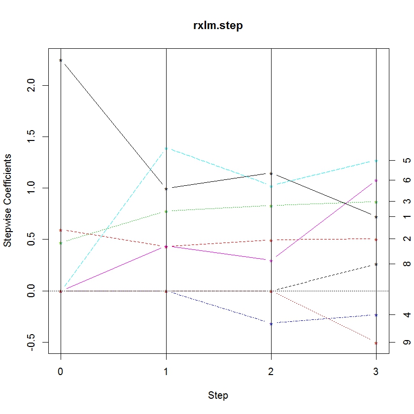 rxStepPlot(rxlm.step)