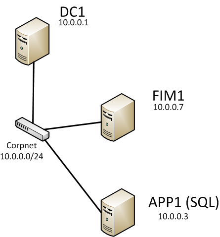 FIM Synch Service TLG Arch