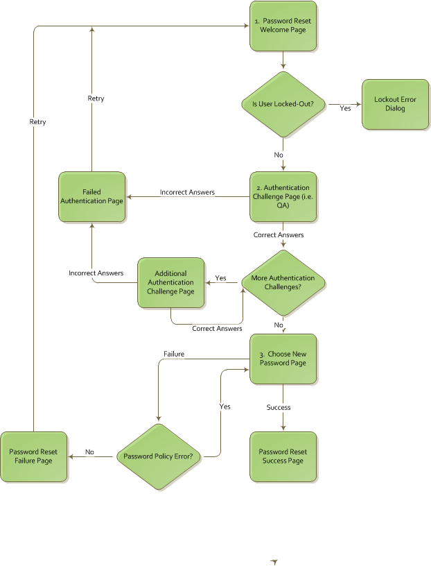 FIM 2010 R2 SSPR Reset Portal Flow