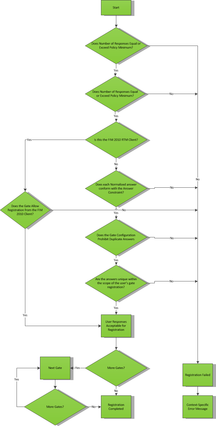 Business Logic Validation Flow