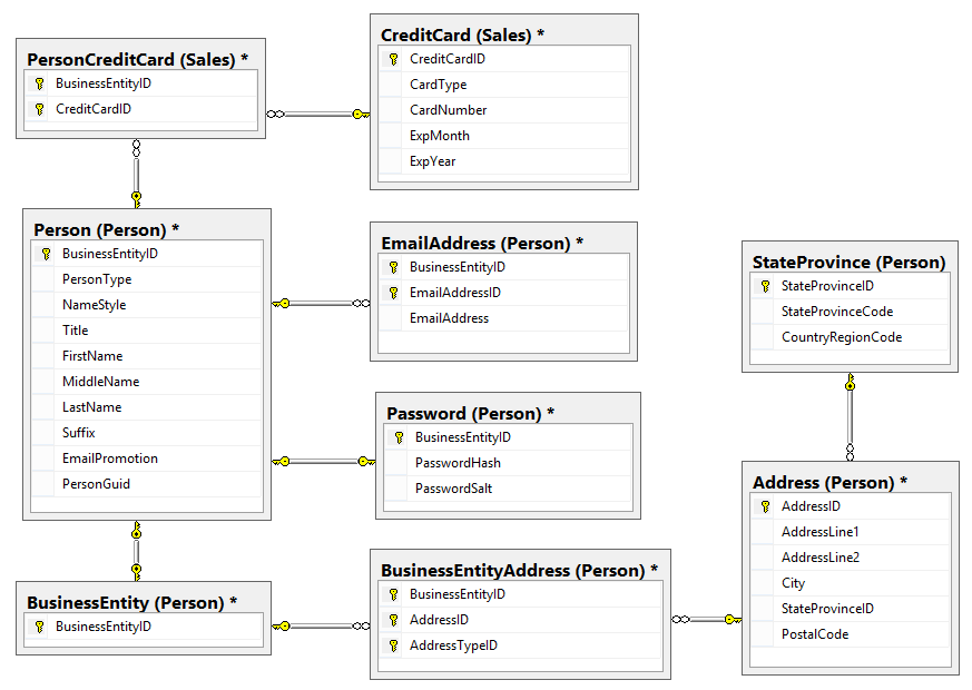 Figure 9 - Tables used by the Shopping application to store customer information 