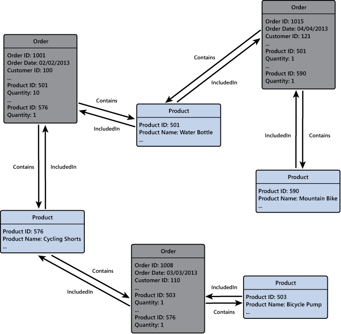 Figure 3 - The initial version of the product recommendations database