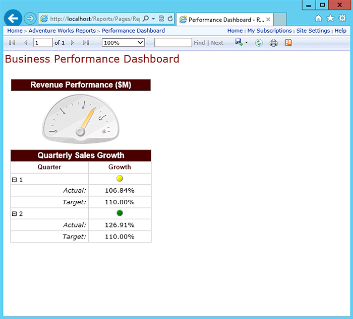 Figure 4 - An SSRS report based on the SSAS data model