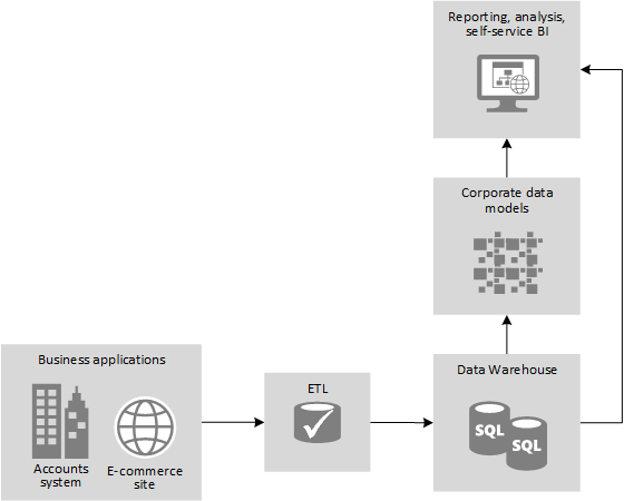 Figure 1 - The Adventure Works enterprise BI solution