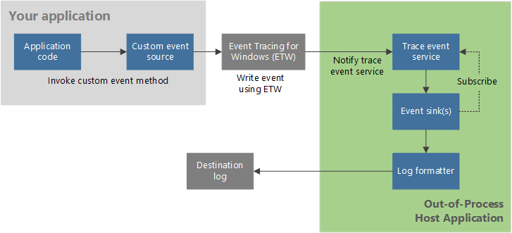 Figure 2 - Using the application block in the out-of-process scenario