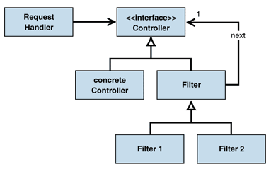 Ff647251.Des_InterceptingFilter_Fig04(en-us,PandP.10).gif