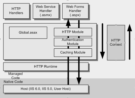 Ff647787.ch06-aspnet-runtime-infrastructure(en-us,PandP.10).gif