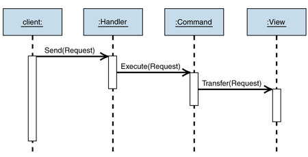 Ff648617.Des_FrontController_Fig02(en-us,PandP.10).gif