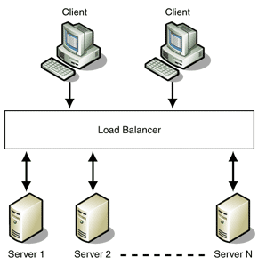 Ff648960.Des_LoadBalancedCluster_Fig01(en-us,PandP.10).gif