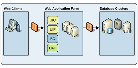 Ff649036.Arc_DeploymentPlan_Fig02(en-us,PandP.10).gif