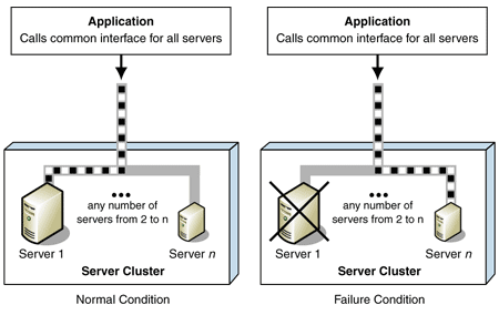 Ff649250.Des_ServerClustering_Fig02(en-us,PandP.10).gif