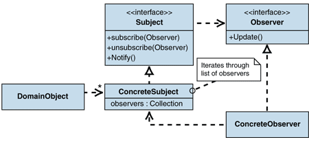 Ff649896.Des_Observer_Fig04(en-us,PandP.10).gif