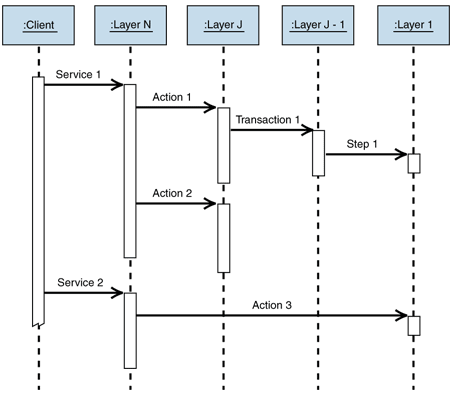 Ff650258.Arc_LayeredApplication_Fig03(en-us,PandP.10).gif