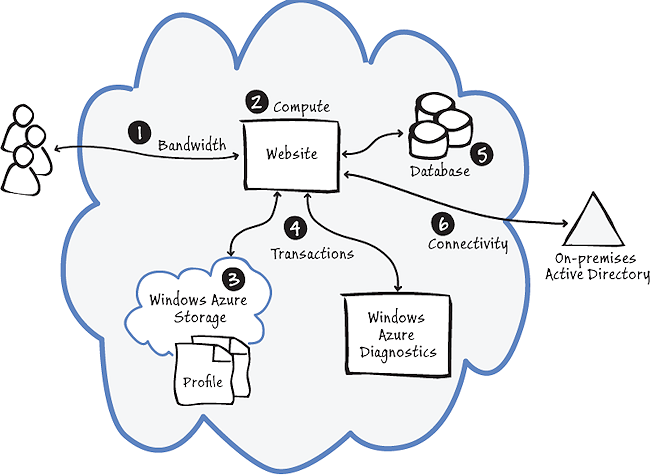 Figure 1 - Billable services