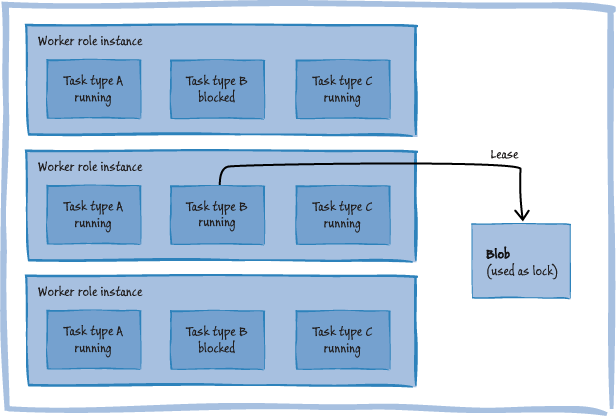 Figure 2 - Multiple worker role instances