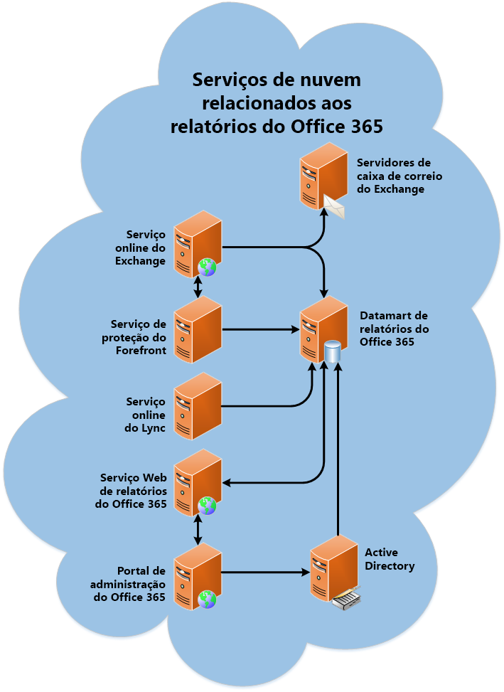 Office 365 Reporting web service architecture