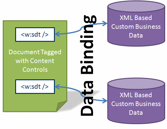 Binding the document tag