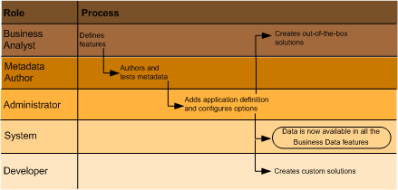 Development for Business Data Catalog solutions