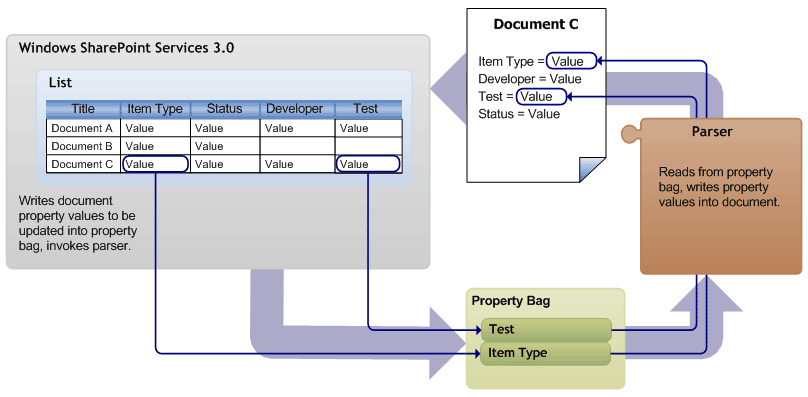 Property promotion using a custom parser