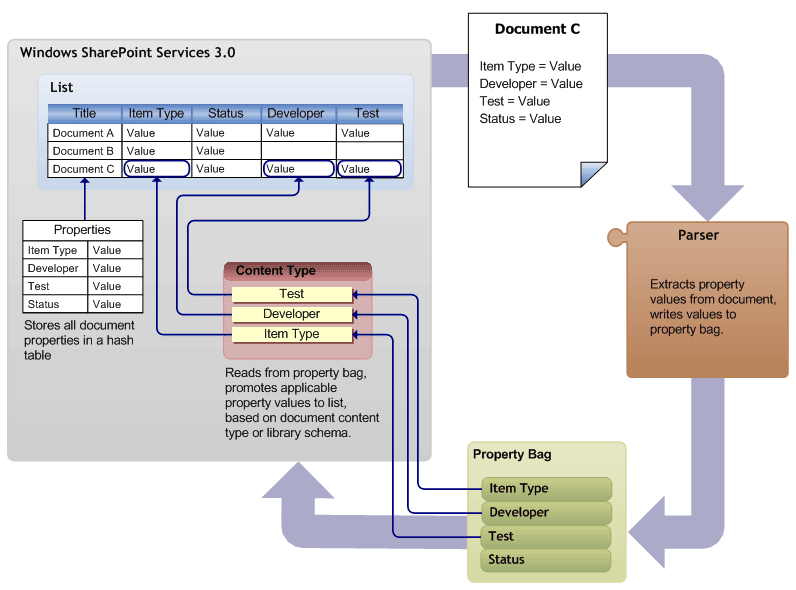 Property demotion using a custom parser