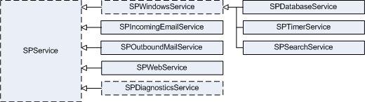 Services inheritance tree