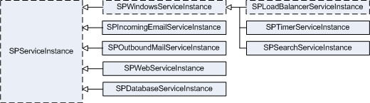 Service instance inheritance tree