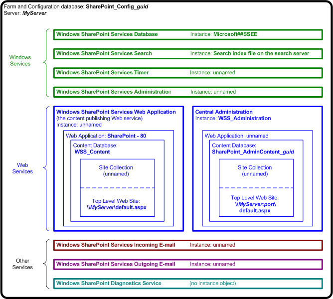 Objects after single server installation