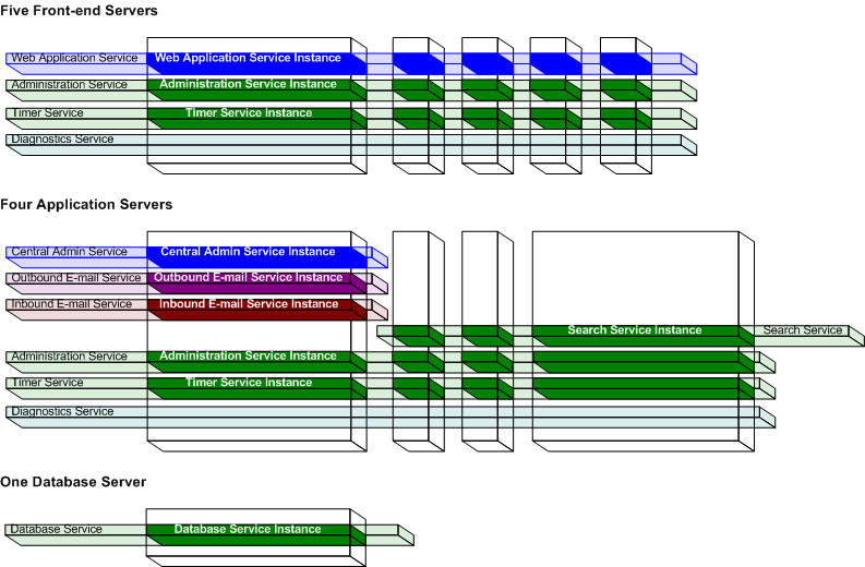 Services and instances on 10-server farm