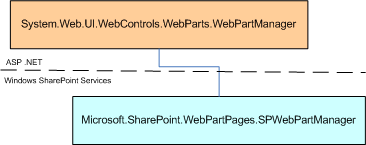 WebPartManager class inheritance