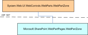 WebPartZone class inheritance