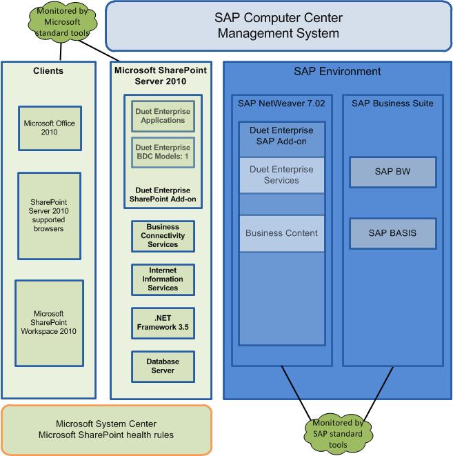 Standard tools to monitor SharePoint and SAP