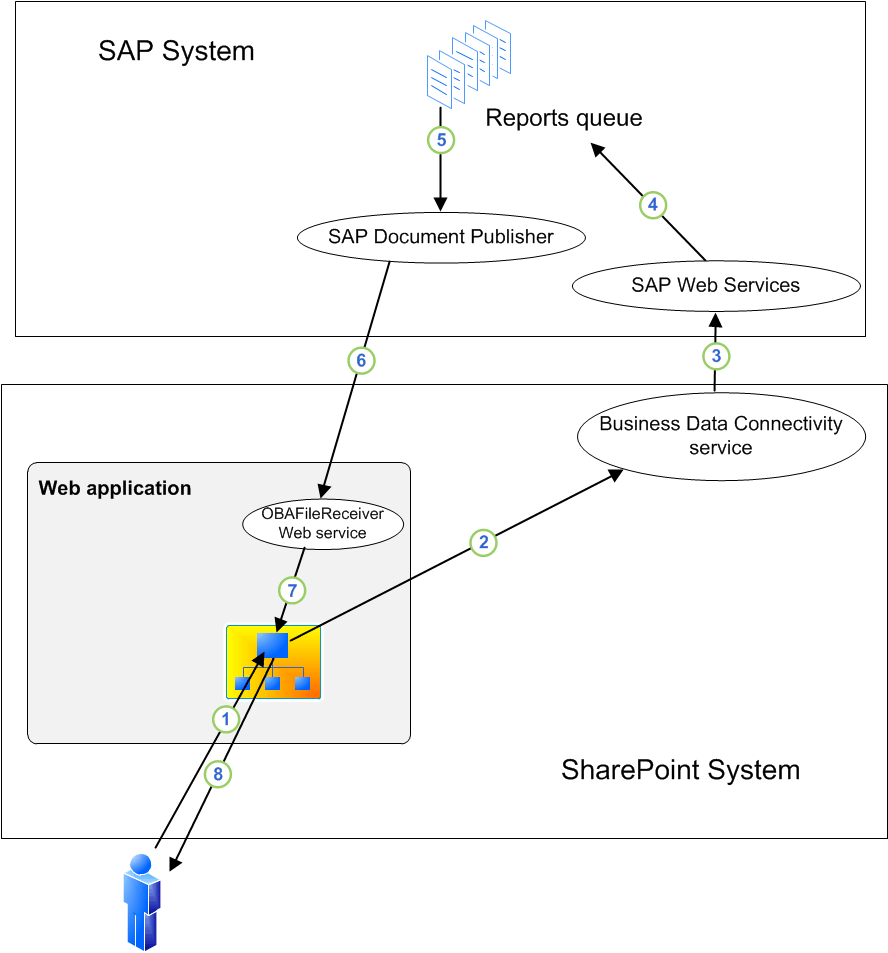 Duet Enterprise Reporting workflow