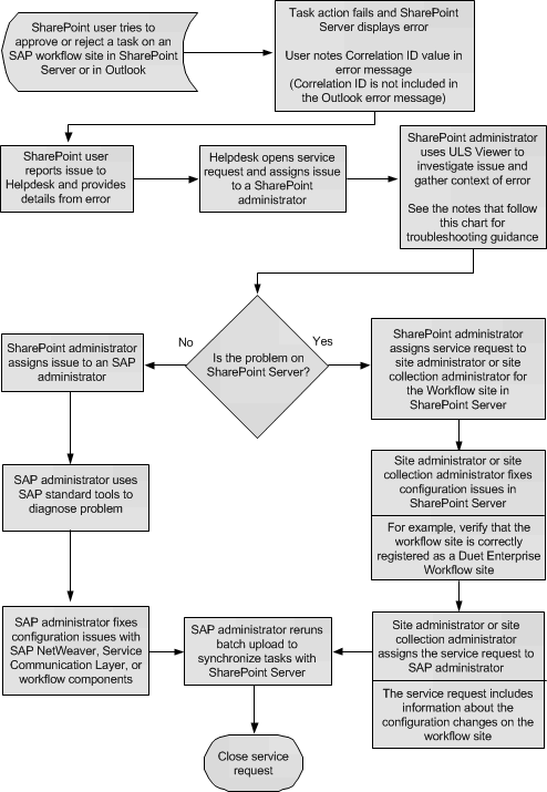 Troubleshoot unable to approve SAP task