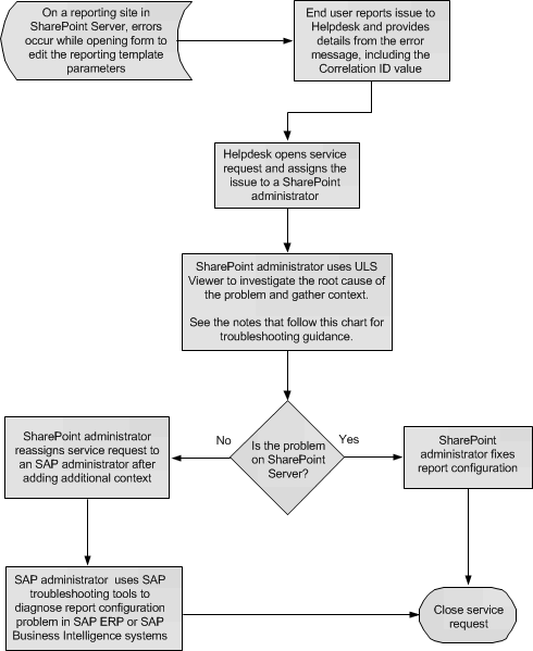 Troubleshoot error editing report configuration