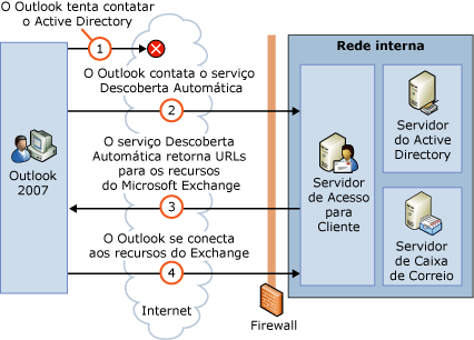 Conectando-se ao serviço de Descoberta Automática na Internet