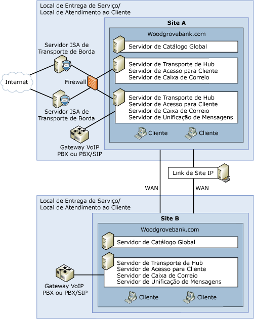 Topologia de organização padrão do Exchange