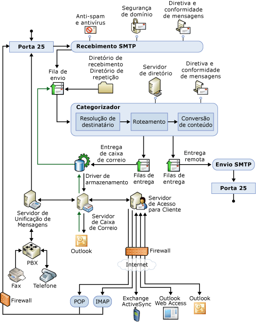 Diagrama de Visão Geral do Pipeline de Transporte