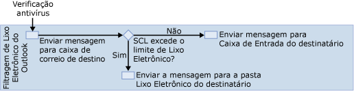 diagrama de filtro de lixo eletrônico do outlook