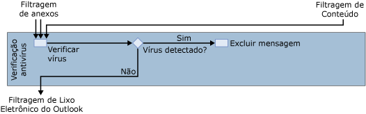 diagrama de filtro anti-vírus do Forefront