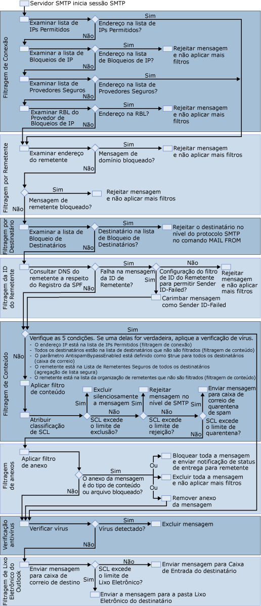 diagrama de filtros de anti-spam e anti-vírus