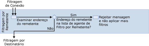 diagrama de filtragem por remetente